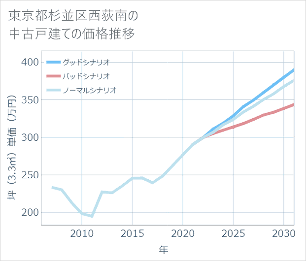東京都杉並区西荻南の中古戸建て価格推移