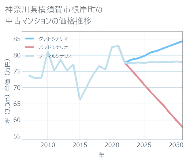 神奈川県横須賀市根岸町の中古マンション価格推移