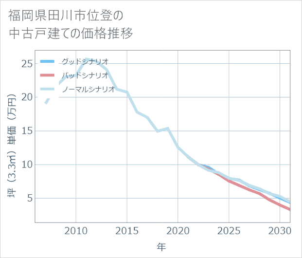 福岡県田川市位登の中古戸建て価格推移