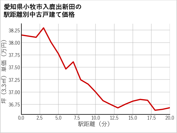 愛知県小牧市入鹿出新田の徒歩距離別の中古戸建て坪単価