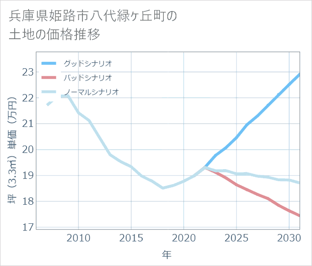 兵庫県姫路市八代緑ケ丘町の土地価格推移