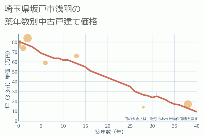 埼玉県坂戸市浅羽の築年数別の中古戸建て坪単価