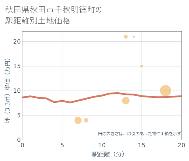 秋田県秋田市千秋明徳町の徒歩距離別の土地坪単価