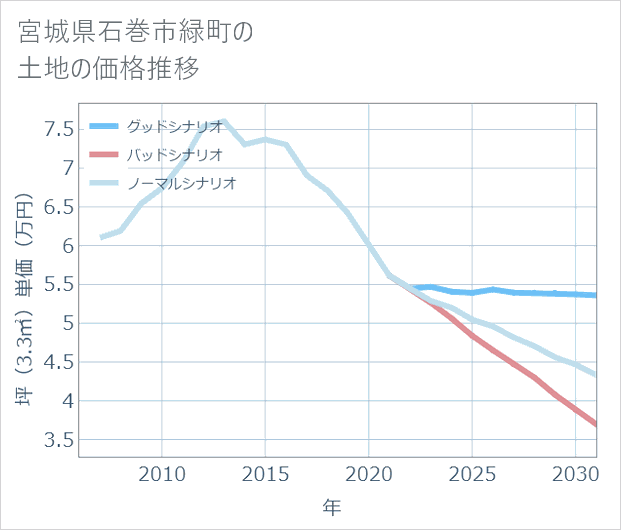 宮城県石巻市緑町の土地価格推移