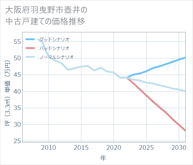 大阪府羽曳野市壺井の中古戸建て価格推移