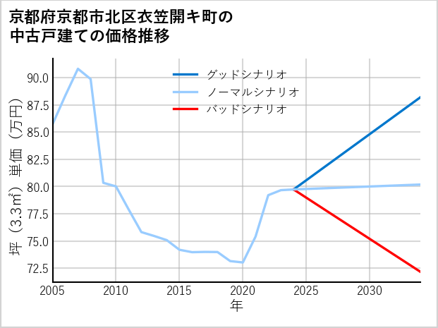 京都府京都市北区衣笠開キ町の中古戸建て価格推移