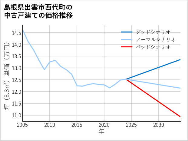島根県出雲市西代町の中古戸建て価格推移