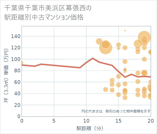 千葉県千葉市美浜区幕張西の徒歩距離別の中古マンション坪単価