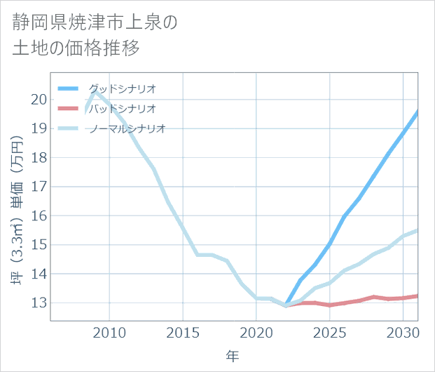 静岡県焼津市上泉の土地価格推移