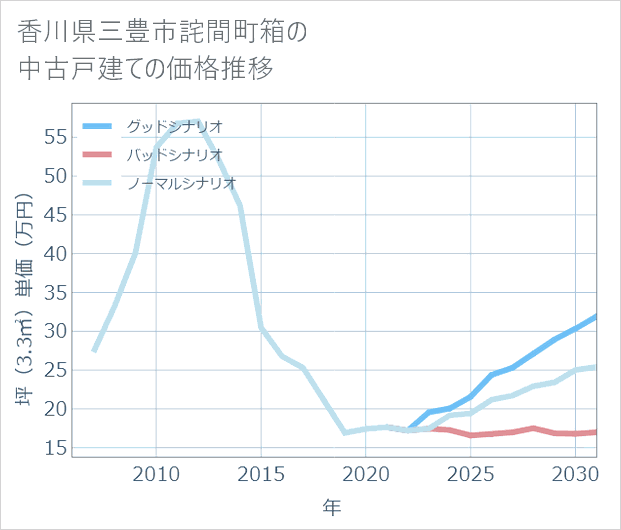 香川県三豊市詫間町箱の中古戸建て価格推移