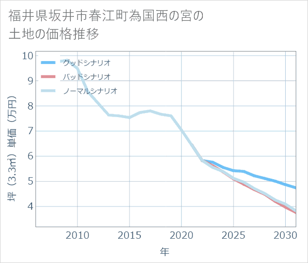 福井県坂井市春江町為国西の宮の土地価格推移