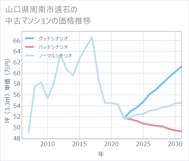 山口県周南市遠石の中古マンション価格推移