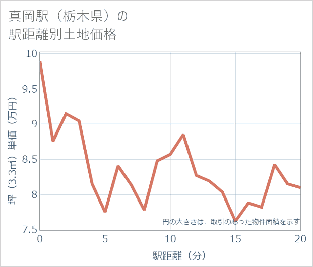 真岡駅(栃木県)の徒歩距離別の土地坪単価