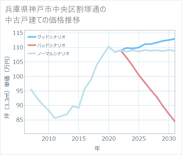 兵庫県神戸市中央区割塚通の中古戸建て価格推移