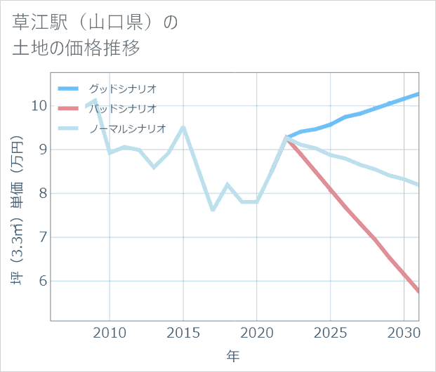 草江駅(山口県)の土地価格推移