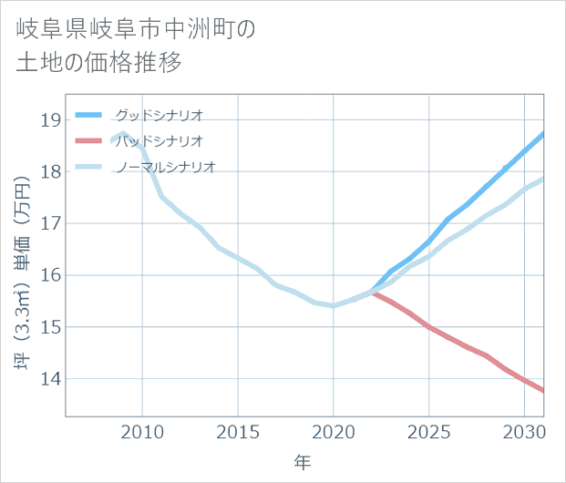 岐阜県岐阜市中洲町の土地価格推移