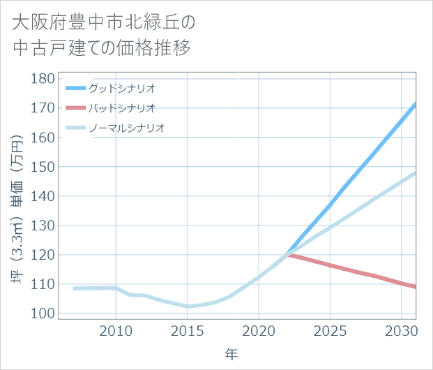 大阪府豊中市北緑丘の中古戸建て価格推移