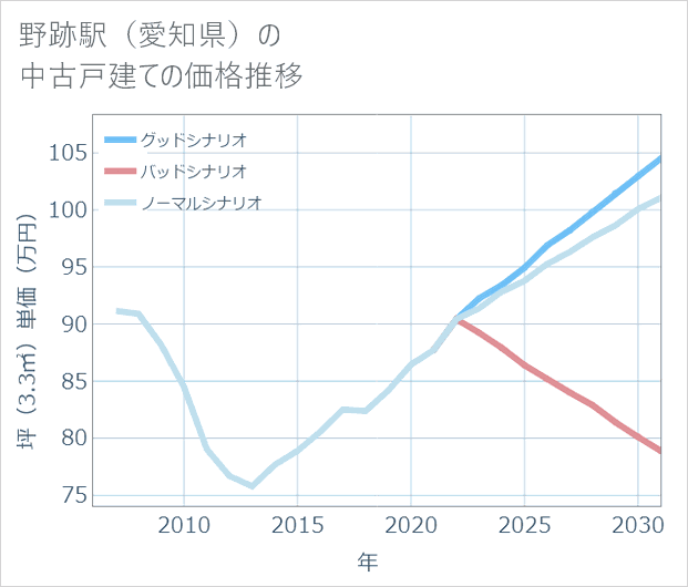 野跡駅(愛知県)の中古戸建て価格推移
