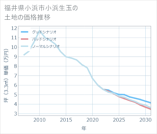 福井県小浜市小浜生玉の土地価格推移