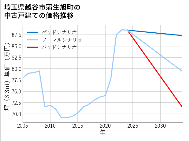 埼玉県越谷市蒲生旭町の中古戸建て価格推移