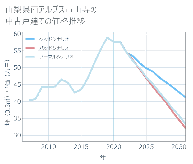 山梨県南アルプス市山寺の中古戸建て価格推移