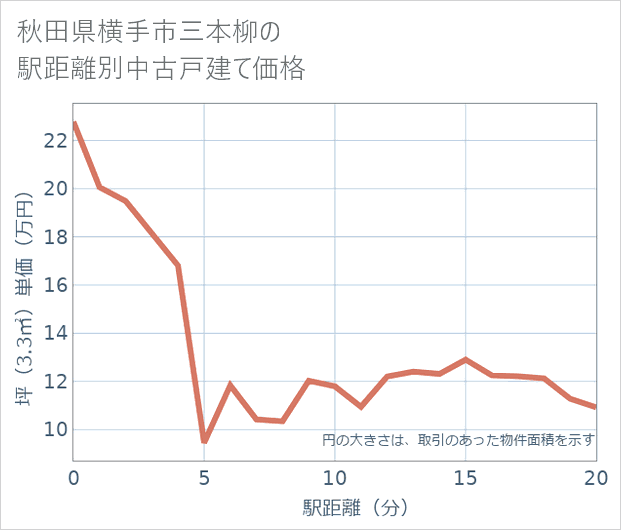 秋田県横手市三本柳の徒歩距離別の中古戸建て坪単価
