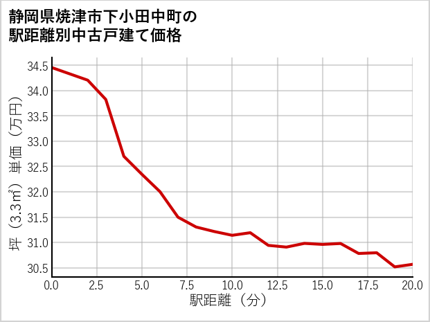 静岡県焼津市下小田中町の徒歩距離別の中古戸建て坪単価
