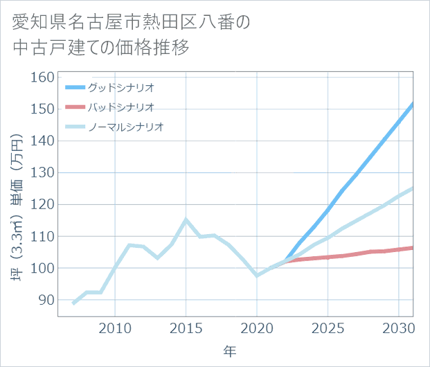 愛知県名古屋市熱田区八番の中古戸建て価格推移