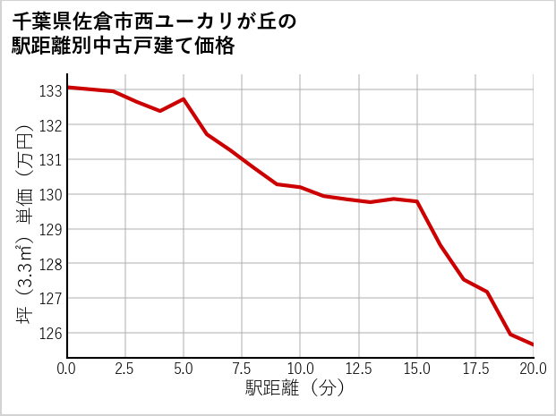 千葉県佐倉市西ユーカリが丘の徒歩距離別の中古戸建て坪単価
