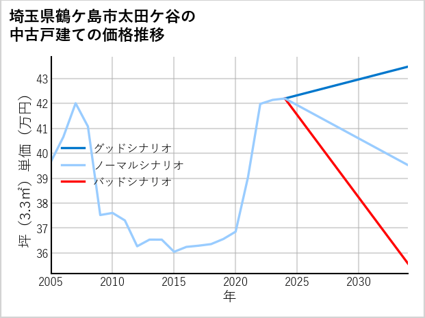 埼玉県鶴ケ島市太田ケ谷の中古戸建て価格推移