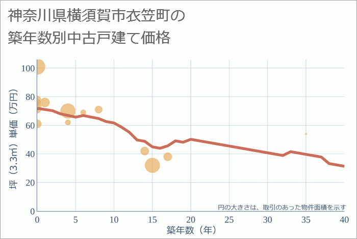 神奈川県横須賀市衣笠町の築年数別の中古戸建て坪単価