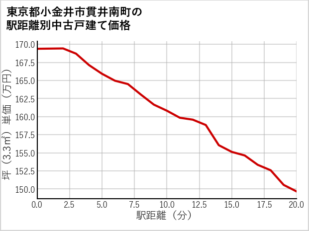 東京都小金井市貫井南町の徒歩距離別の中古戸建て坪単価