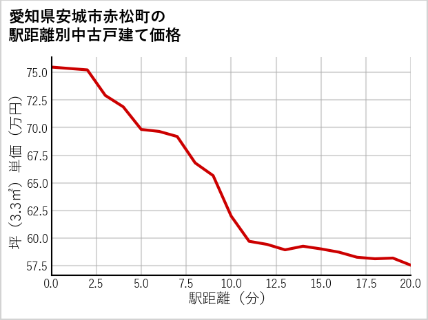 愛知県安城市赤松町の徒歩距離別の中古戸建て坪単価