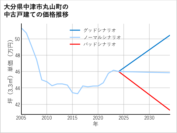 大分県中津市丸山町の中古戸建て価格推移