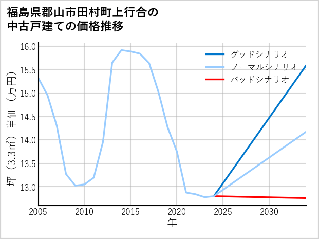 福島県郡山市田村町上行合の中古戸建て価格推移