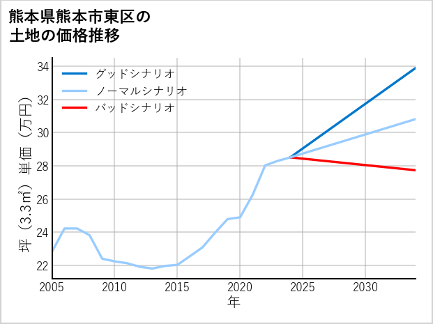 熊本県熊本市東区の土地価格推移