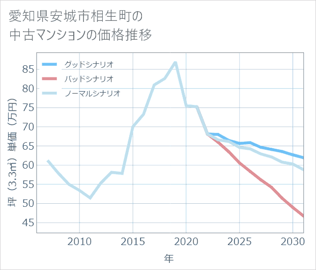 愛知県安城市相生町の中古マンション価格推移