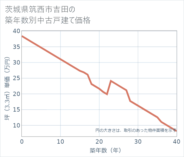 茨城県筑西市吉田の築年数別の中古戸建て坪単価