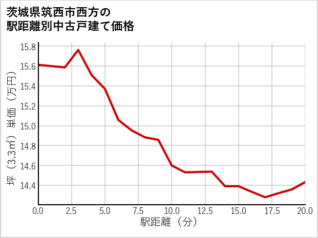 茨城県筑西市西方の徒歩距離別の中古戸建て坪単価