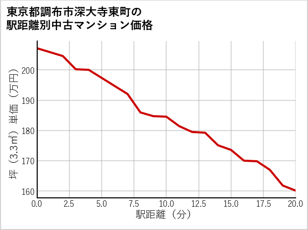 東京都調布市深大寺東町の徒歩距離別の中古マンション坪単価