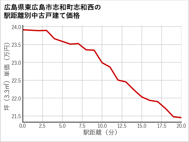 広島県東広島市志和町志和西の徒歩距離別の中古戸建て坪単価