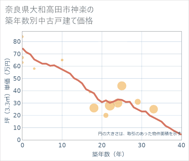 奈良県大和高田市神楽の築年数別の中古戸建て坪単価