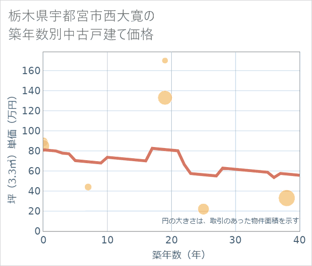 栃木県宇都宮市西大寛の築年数別の中古戸建て坪単価
