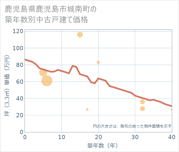 鹿児島県鹿児島市城南町の築年数別の中古戸建て坪単価