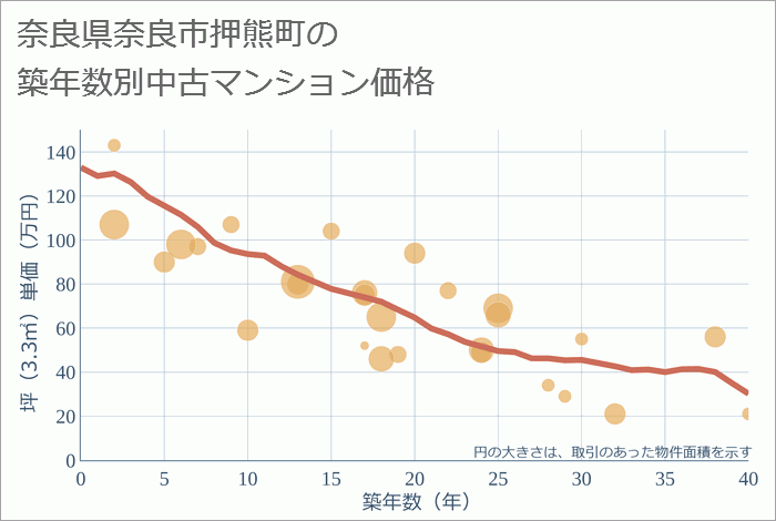 奈良県奈良市押熊町の築年数別の中古マンション坪単価