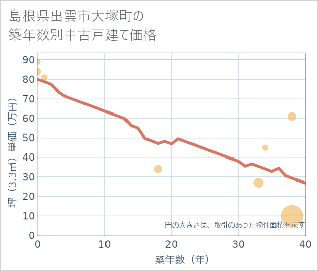 島根県出雲市大塚町の築年数別の中古戸建て坪単価