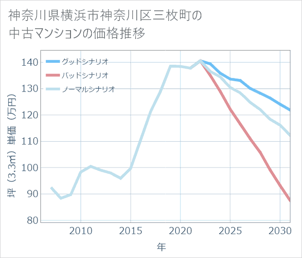 神奈川県横浜市神奈川区三枚町の中古マンション価格推移