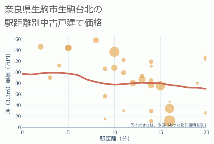 奈良県生駒市生駒台北の徒歩距離別の中古戸建て坪単価