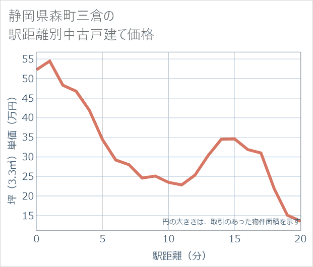 静岡県森町三倉の徒歩距離別の中古戸建て坪単価