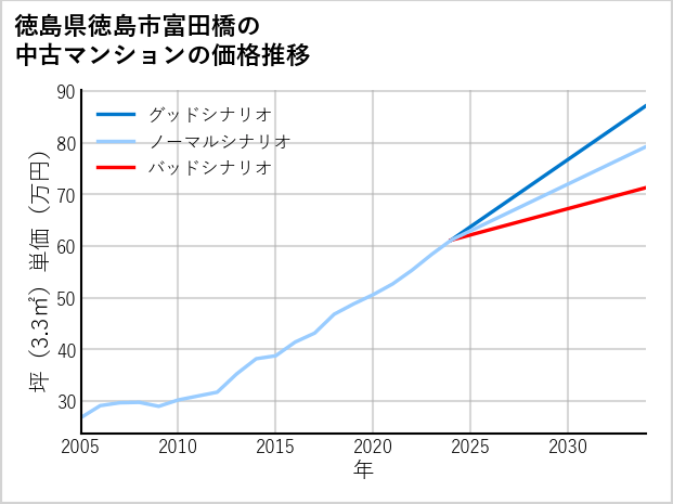 徳島県徳島市富田橋の中古マンション価格推移